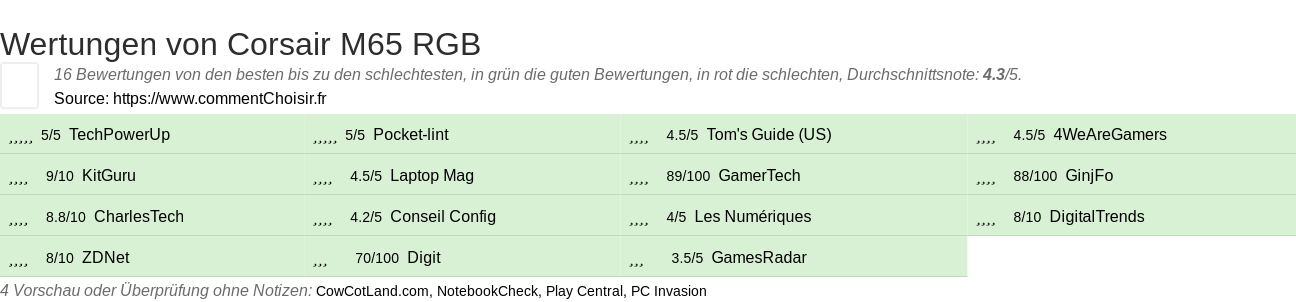 Ratings Corsair M65 RGB