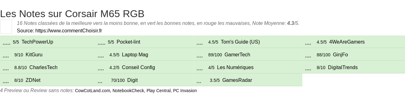 Ratings Corsair M65 RGB