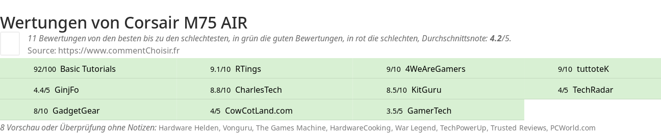 Ratings Corsair M75 AIR