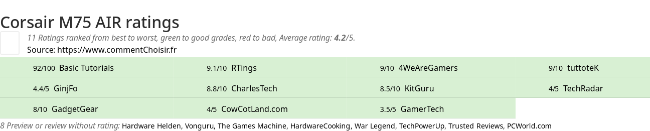 Ratings Corsair M75 AIR