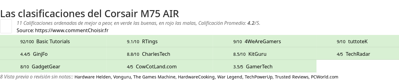 Ratings Corsair M75 AIR