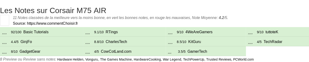 Ratings Corsair M75 AIR