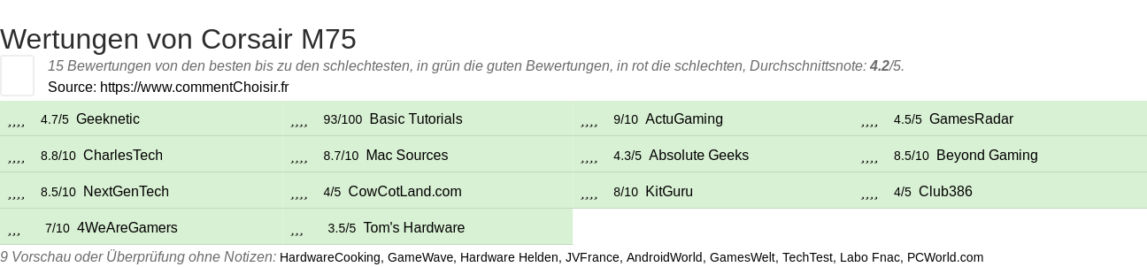 Ratings Corsair M75