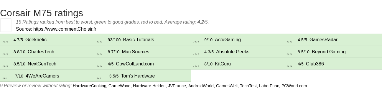 Ratings Corsair M75