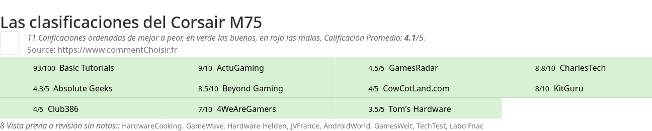 Ratings Corsair M75