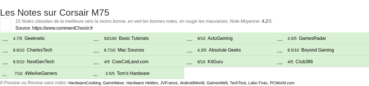 Ratings Corsair M75