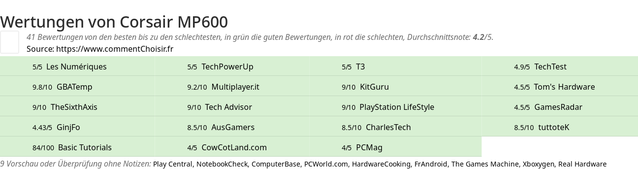 Ratings Corsair MP600