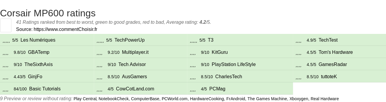 Ratings Corsair MP600