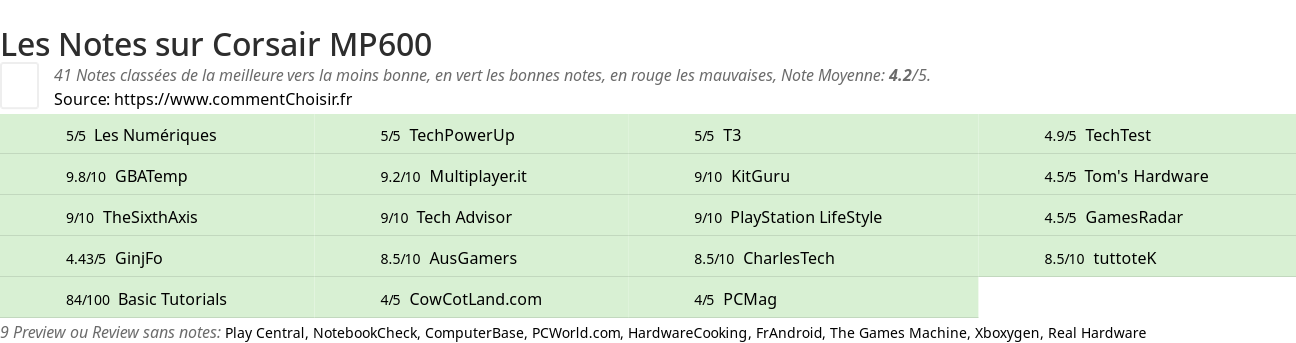 Ratings Corsair MP600