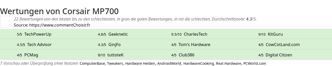 Ratings Corsair MP700