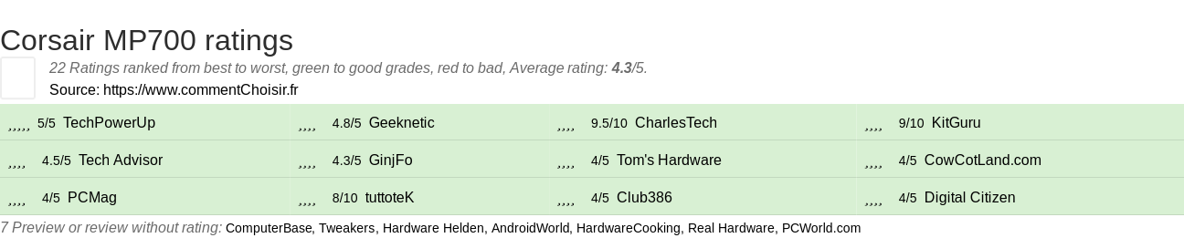 Ratings Corsair MP700