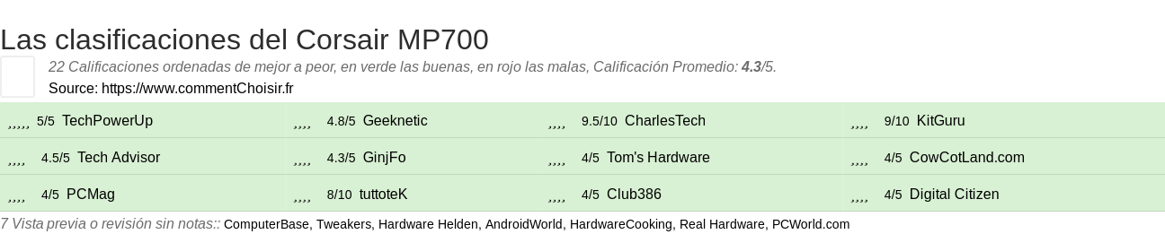 Ratings Corsair MP700