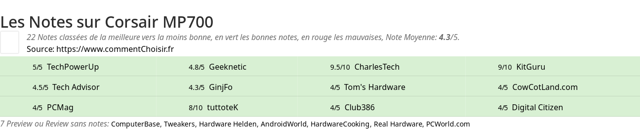 Ratings Corsair MP700