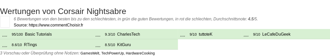 Ratings Corsair Nightsabre