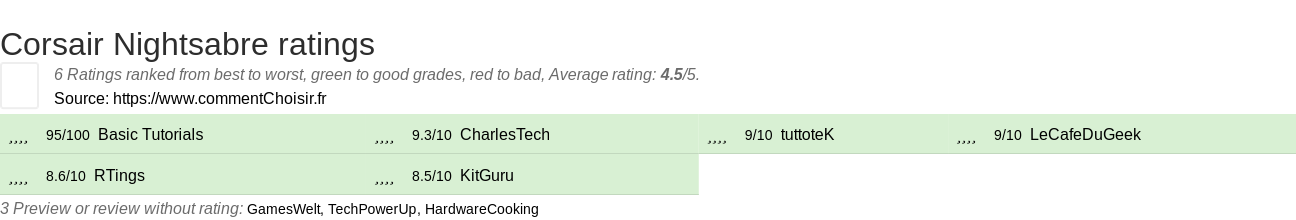 Ratings Corsair Nightsabre