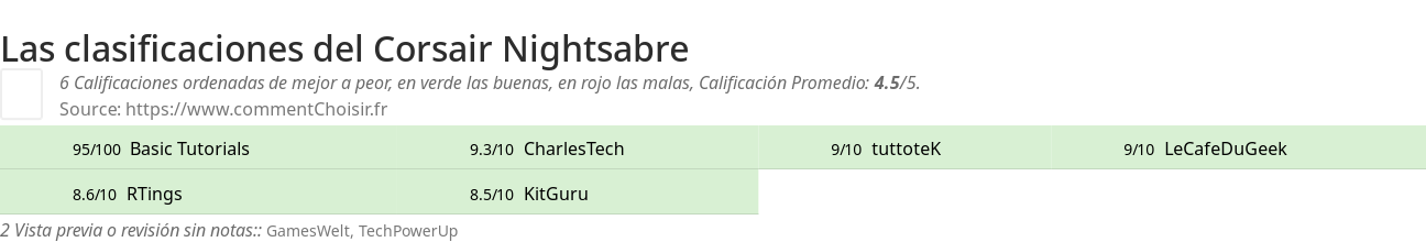 Ratings Corsair Nightsabre