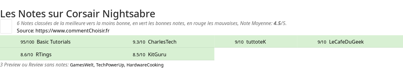 Ratings Corsair Nightsabre