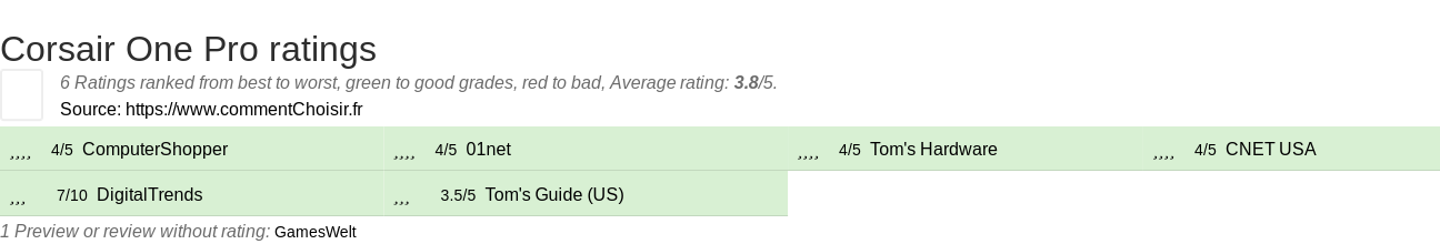 Ratings Corsair One Pro