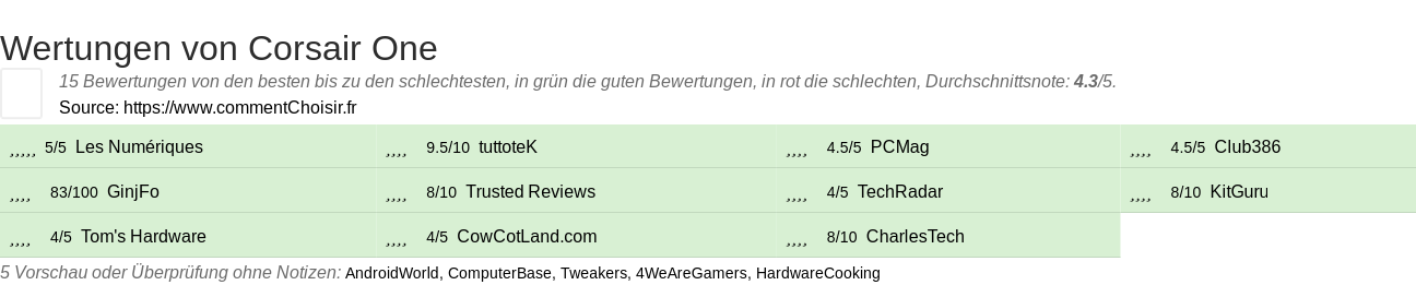 Ratings Corsair One