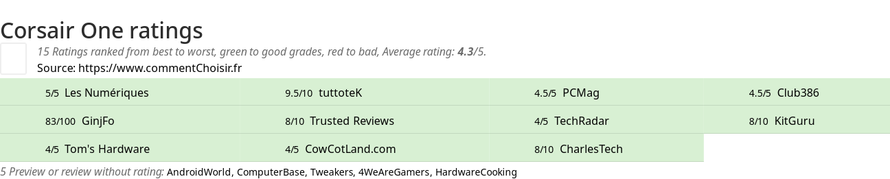 Ratings Corsair One