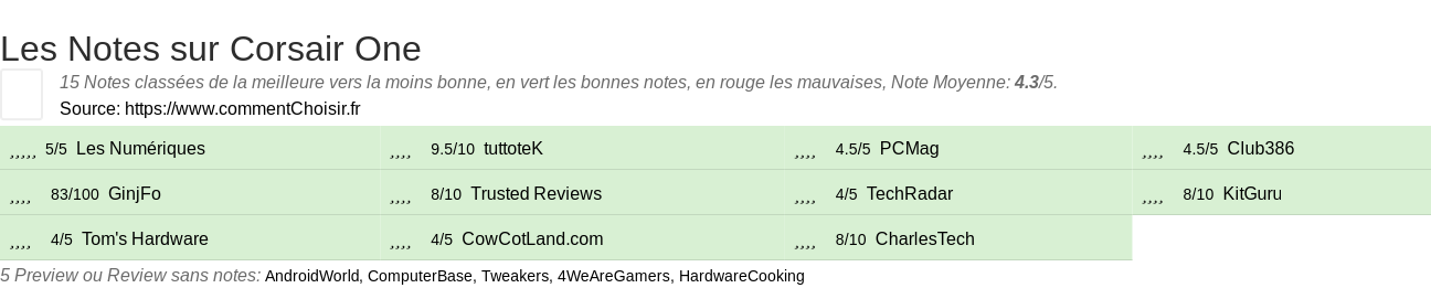 Ratings Corsair One