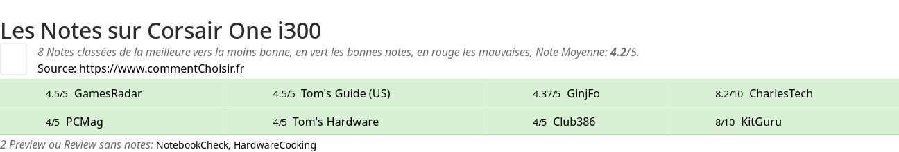 Ratings Corsair One i300