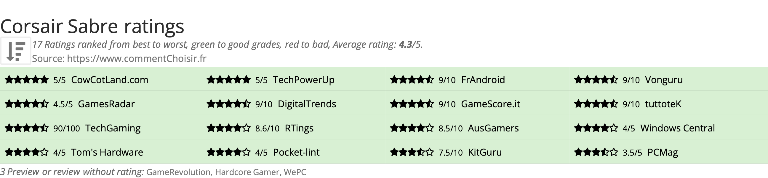 Ratings Corsair Sabre