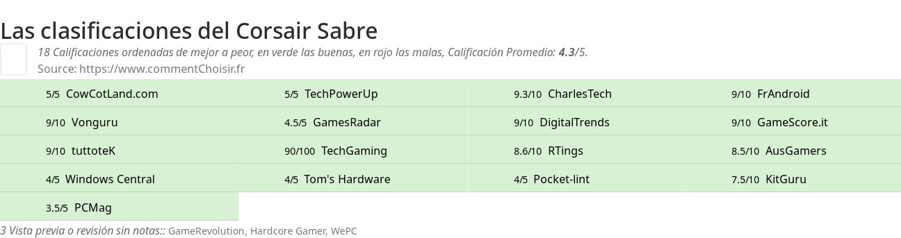 Ratings Corsair Sabre