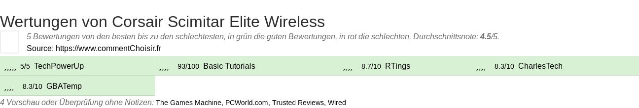 Ratings Corsair Scimitar Elite Wireless