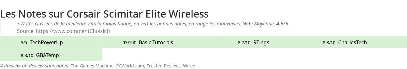 Ratings Corsair Scimitar Elite Wireless