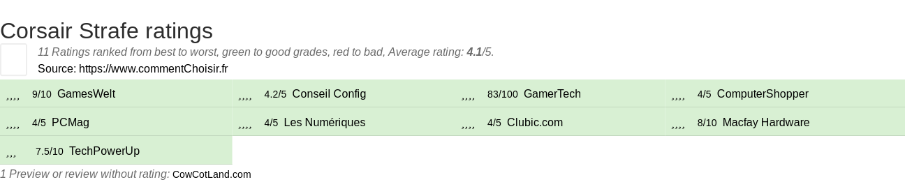 Ratings Corsair Strafe