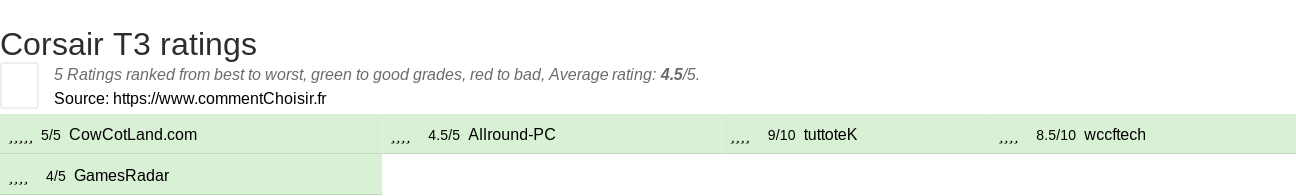 Ratings Corsair T3