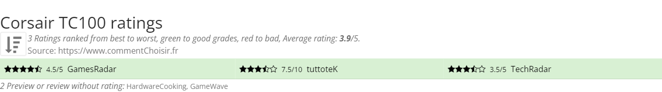 Ratings Corsair TC100