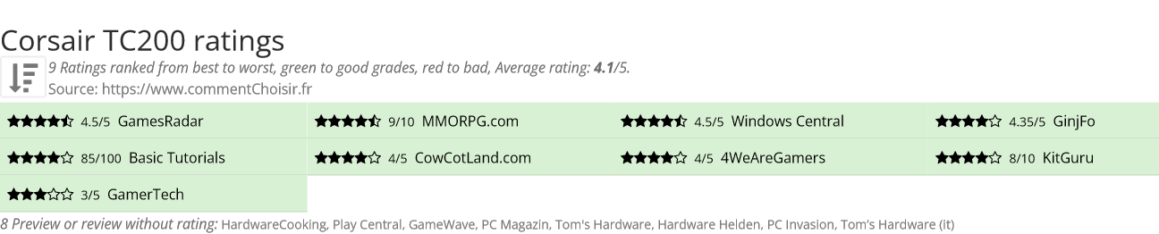 Ratings Corsair TC200