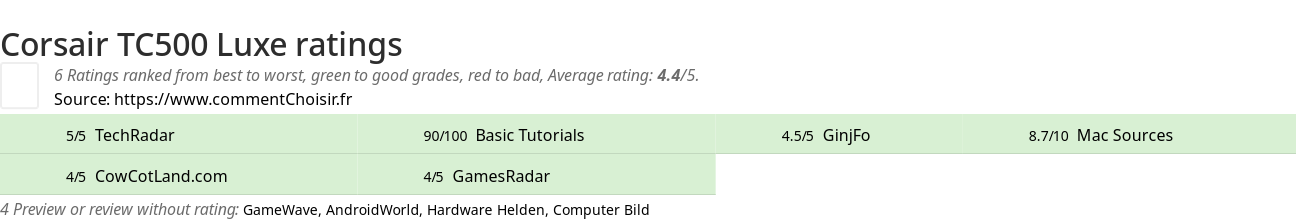 Ratings Corsair TC500 Luxe