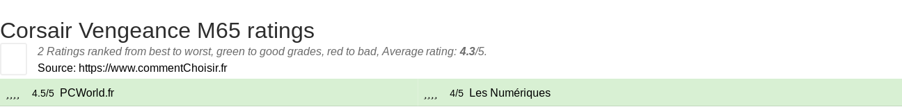 Ratings Corsair Vengeance M65