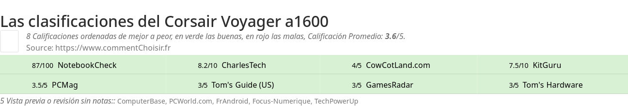 Ratings Corsair Voyager a1600