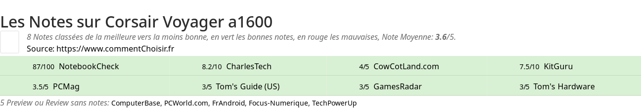 Ratings Corsair Voyager a1600