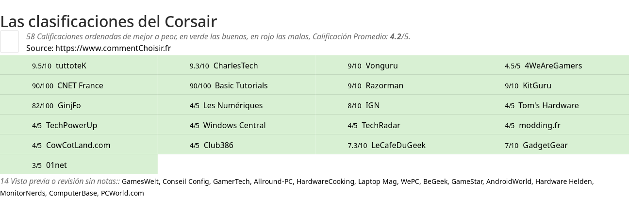 Ratings Corsair