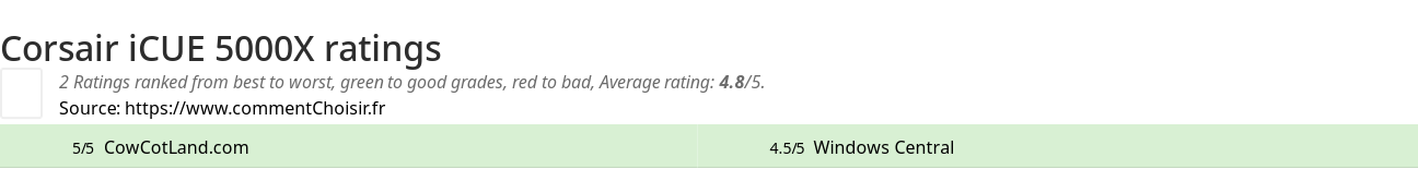 Ratings Corsair iCUE 5000X