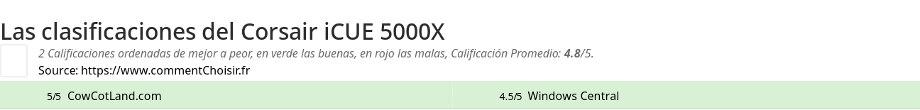 Ratings Corsair iCUE 5000X