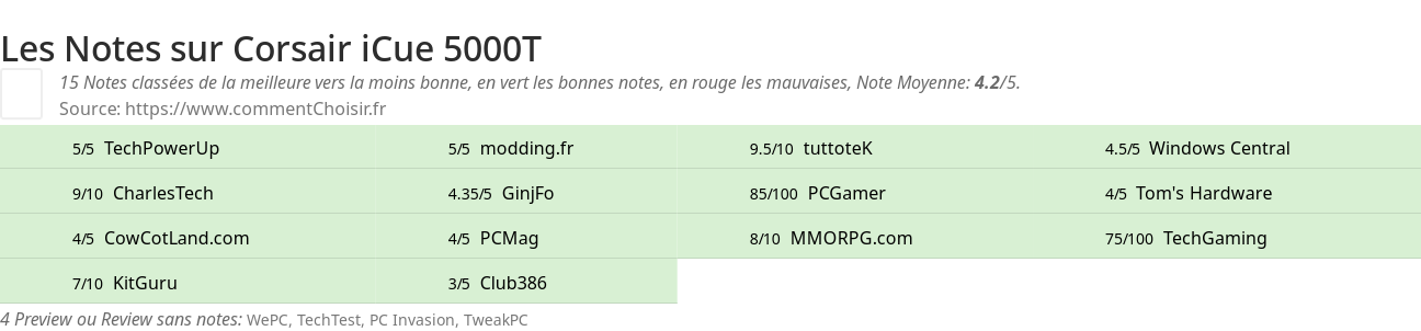 Ratings Corsair iCue 5000T