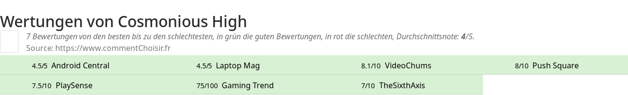 Ratings Cosmonious High