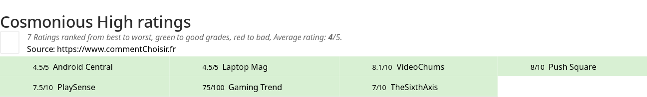 Ratings Cosmonious High