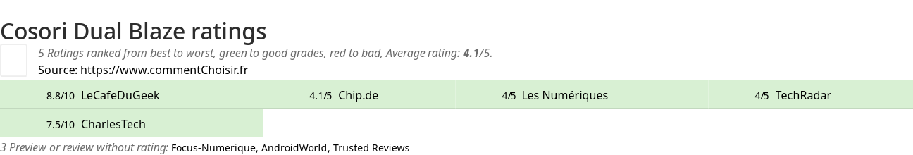 Ratings Cosori Dual Blaze