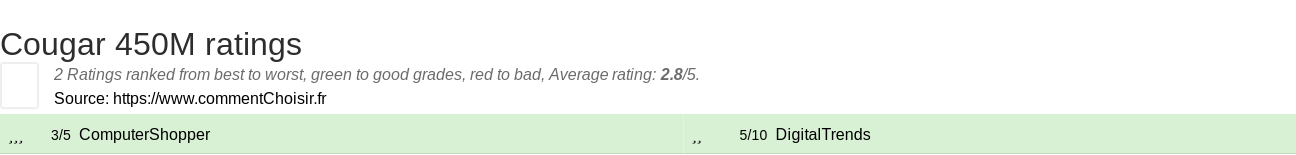 Ratings Cougar 450M