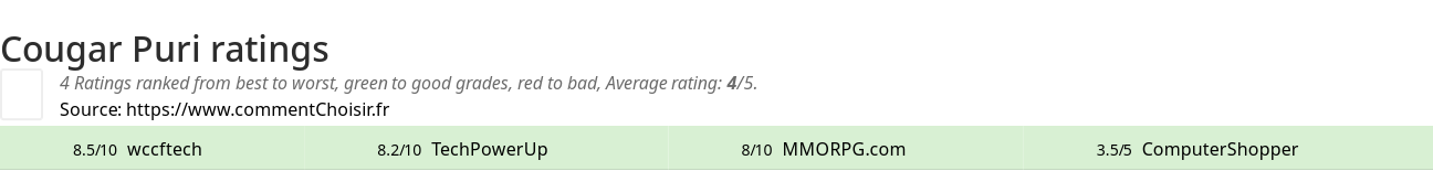 Ratings Cougar Puri