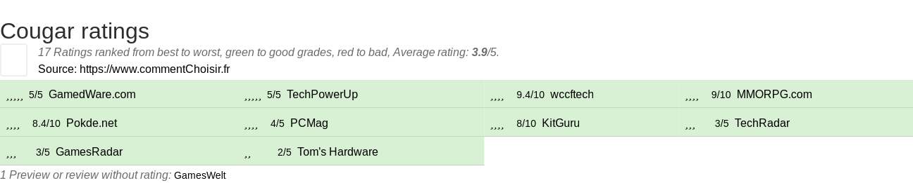 Ratings Cougar