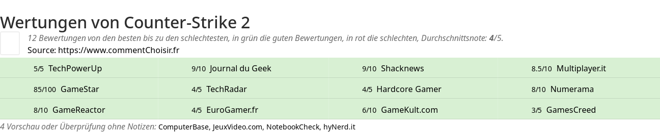 Ratings Counter-Strike 2