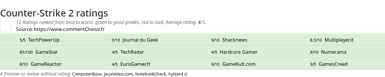 Ratings Counter-Strike 2